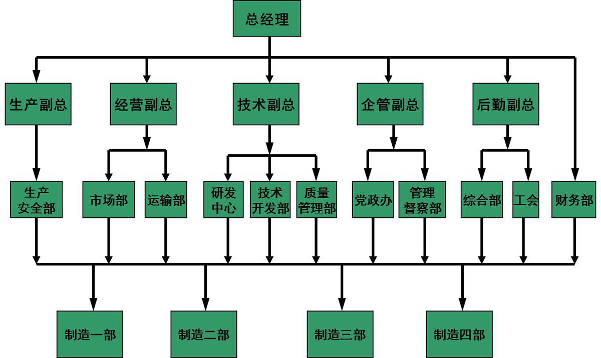 組織架構(gòu)